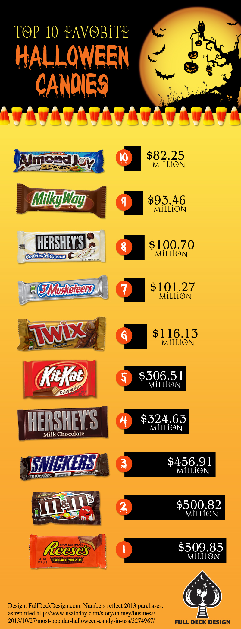 Infographics on Halloween Candies – The Popular Items for Trick and Treat  Bags